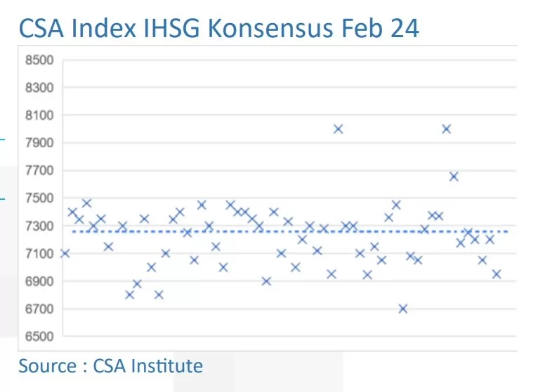 CSA Index IHSG Konsensus Feb 24 (Source : CSA Institute)